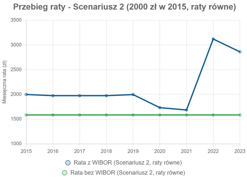 przebieg raty wibor