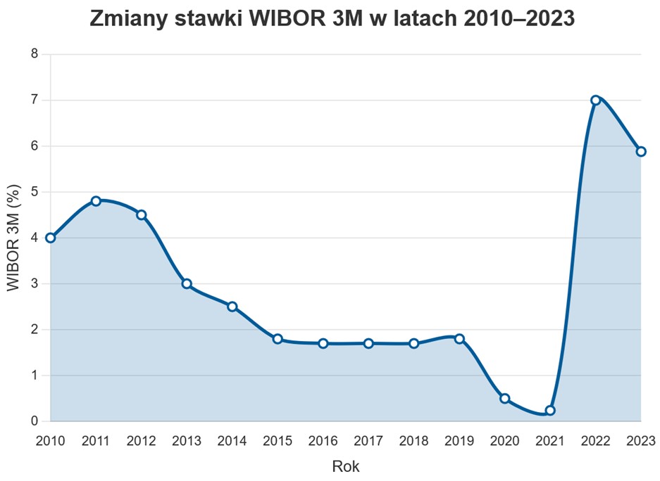 zmienność wibor